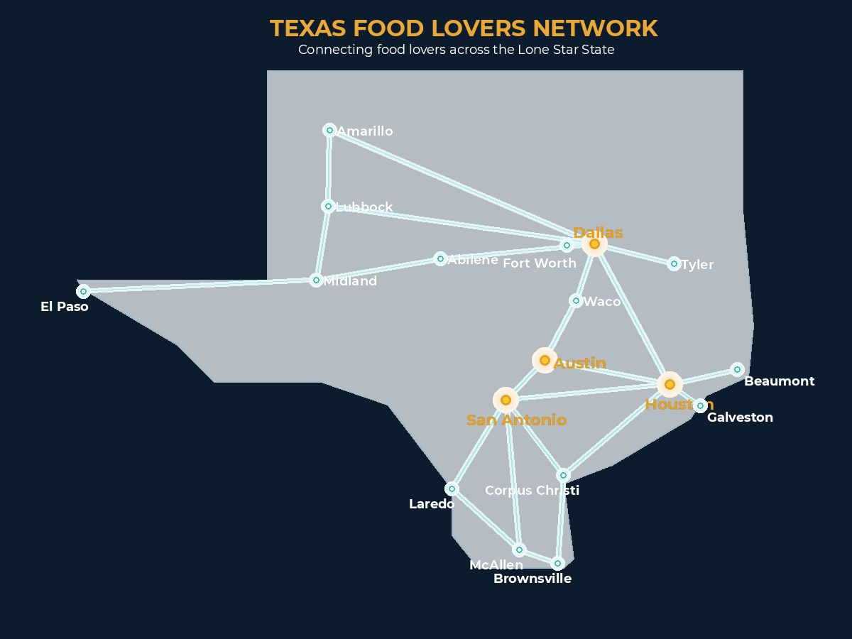 Texas Food Lovers network — cities across Texas